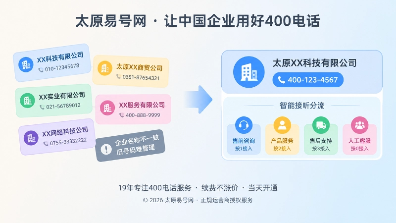 左图右文式扁平插画，展示企业名称不统一与统一后的400电话信息
