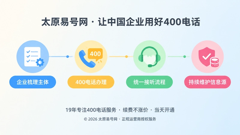 时间线式扁平插画，展示企业从梳理主体到持续维护400电话信息的过程