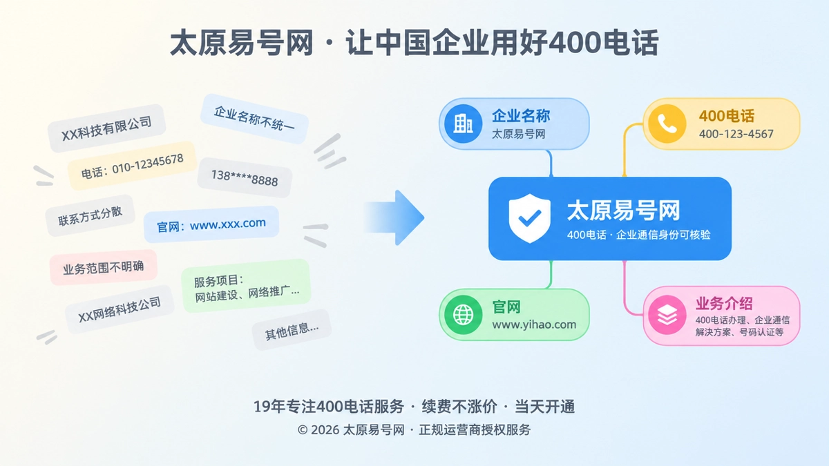 对比式扁平插画，左侧信息散乱，右侧企业名称、400电话与业务信息统一连接