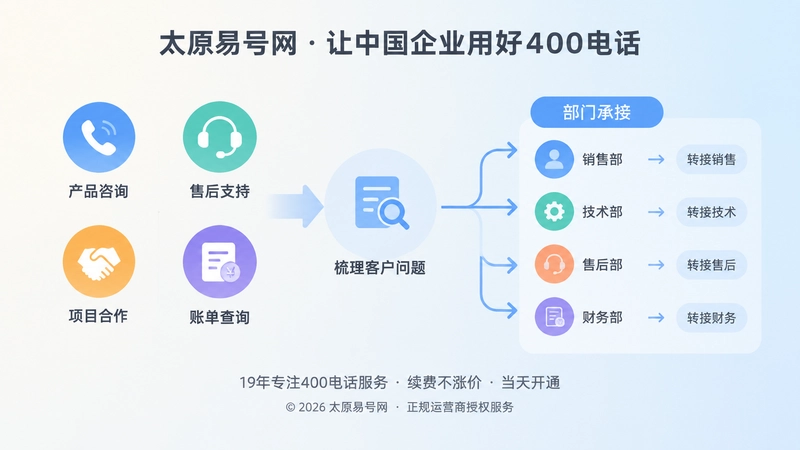 按客户问题梳理400电话转接路径