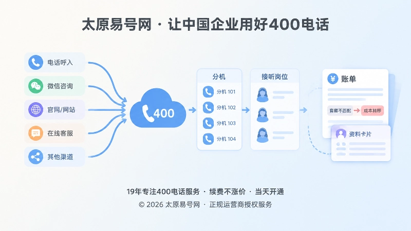 400电话套餐接听流程抽象示意图