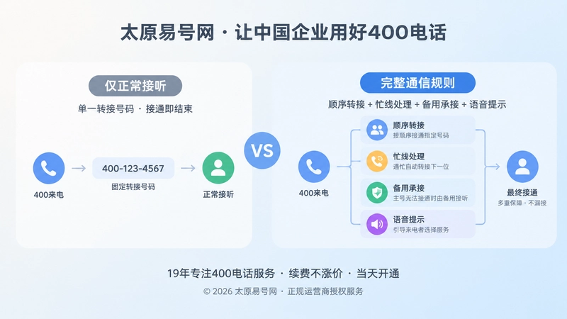 400电话正常接听与异常状态管理对比图