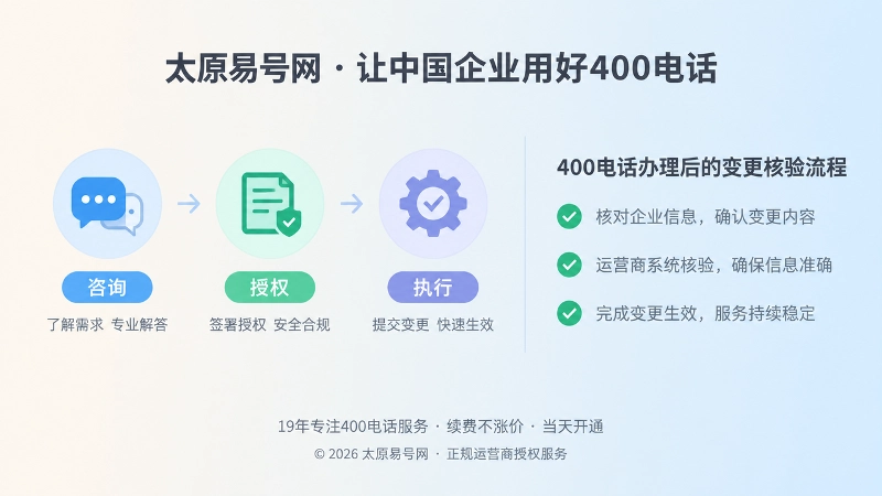 400电话办理后咨询授权执行核验流程图